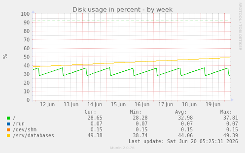 weekly graph