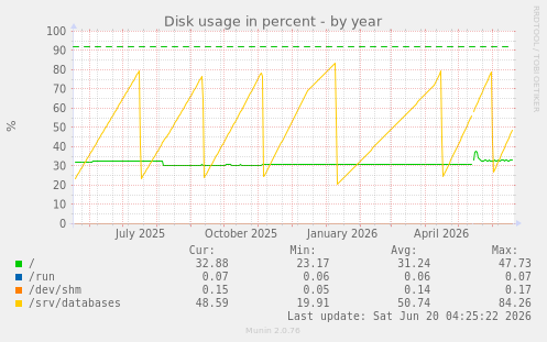 Disk usage in percent