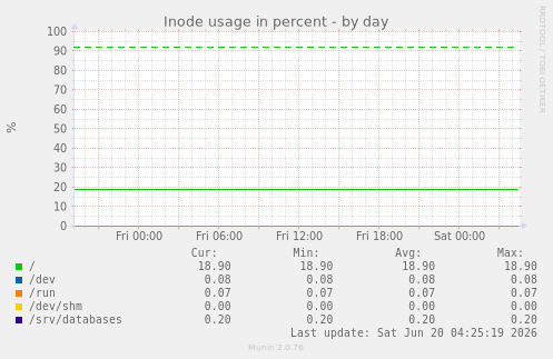 Inode usage in percent