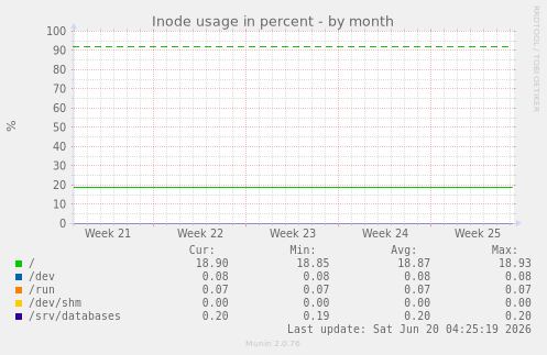 Inode usage in percent