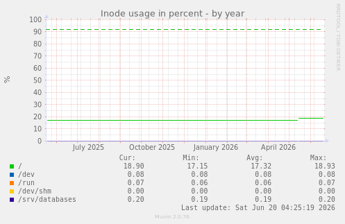 Inode usage in percent