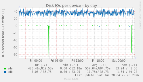 Disk IOs per device