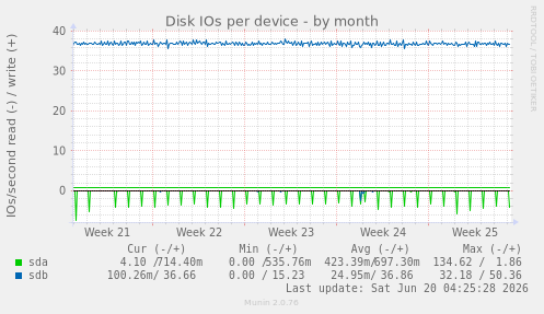 Disk IOs per device