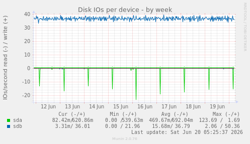 Disk IOs per device