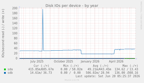 Disk IOs per device