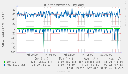 IOs for /dev/sda