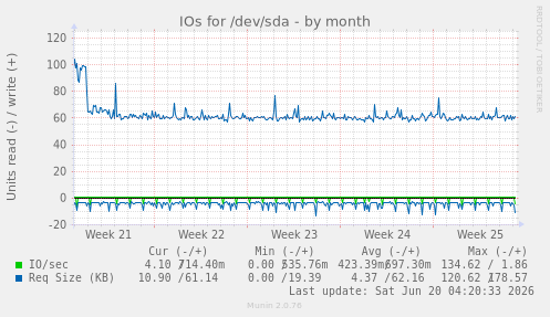 IOs for /dev/sda