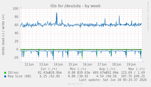 weekly graph