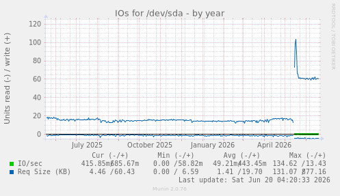 IOs for /dev/sda