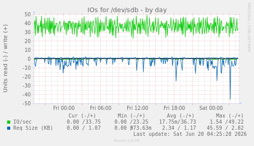 IOs for /dev/sdb