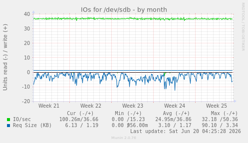 IOs for /dev/sdb