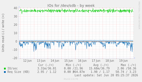 weekly graph
