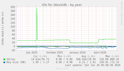 IOs for /dev/sdb