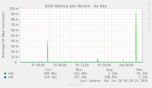 Disk latency per device