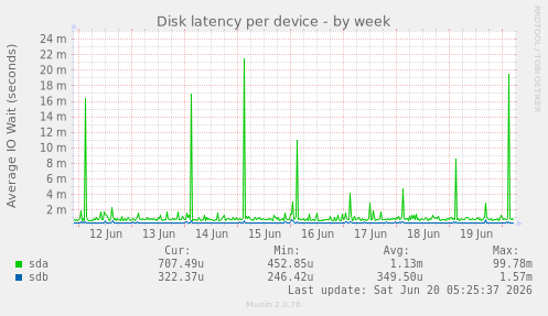 Disk latency per device