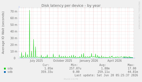 Disk latency per device