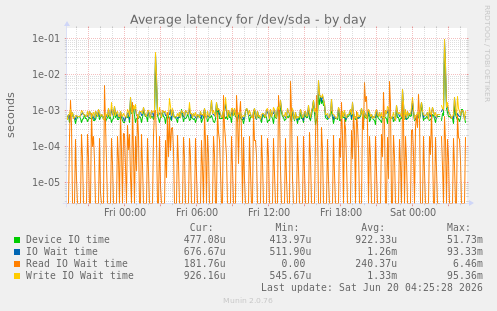 Average latency for /dev/sda