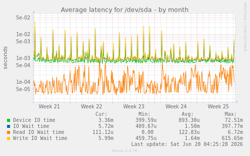 Average latency for /dev/sda