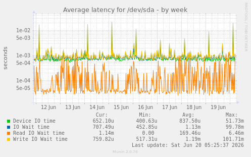 weekly graph
