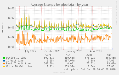 Average latency for /dev/sda