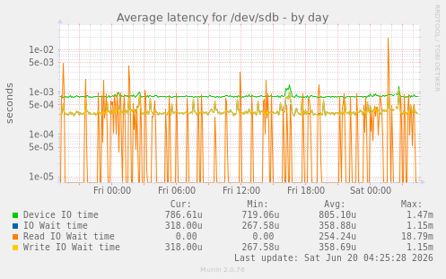 Average latency for /dev/sdb