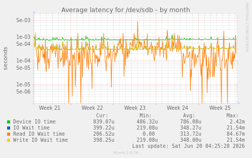 Average latency for /dev/sdb
