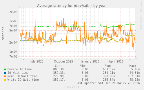 Average latency for /dev/sdb