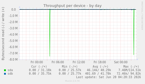 Throughput per device