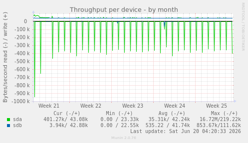 Throughput per device