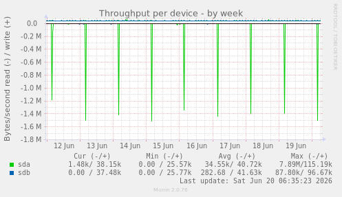 Throughput per device