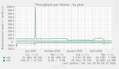 Throughput per device