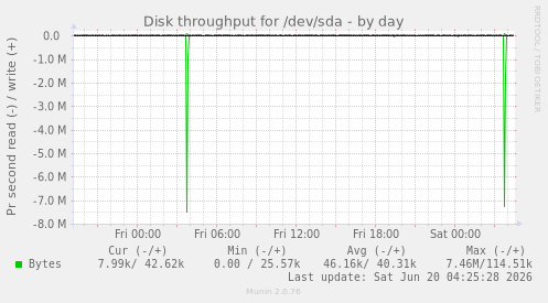 Disk throughput for /dev/sda