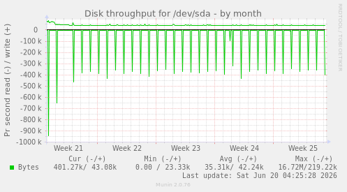 Disk throughput for /dev/sda