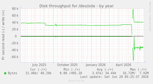 Disk throughput for /dev/sda