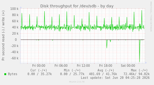 Disk throughput for /dev/sdb