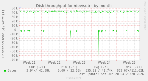 Disk throughput for /dev/sdb