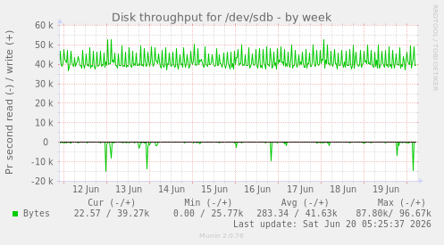 weekly graph