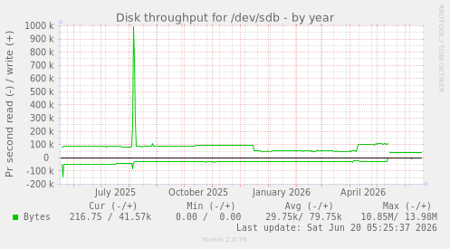 Disk throughput for /dev/sdb