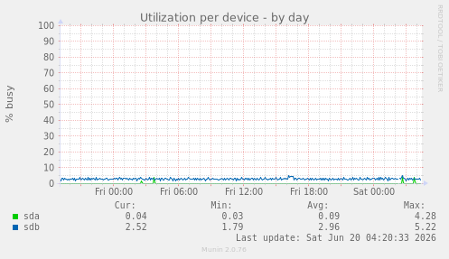 Utilization per device