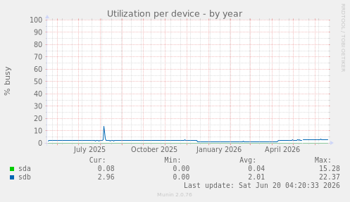 Utilization per device