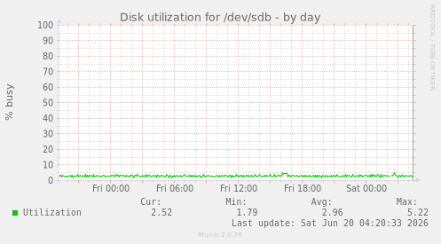 Disk utilization for /dev/sdb