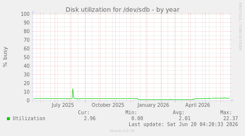 Disk utilization for /dev/sdb