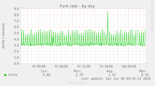 Fork rate