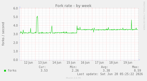 weekly graph