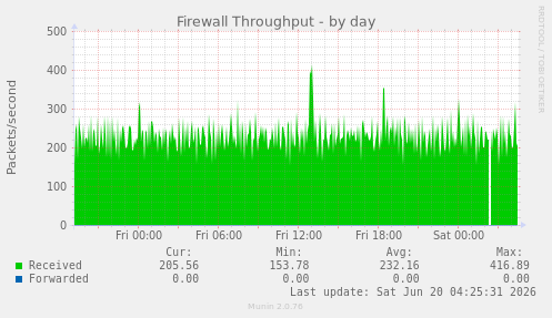 Firewall Throughput