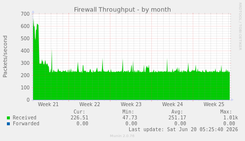 monthly graph