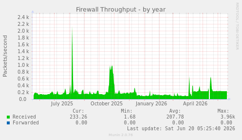 yearly graph