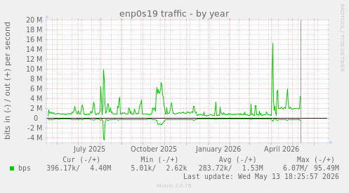 enp0s19 traffic