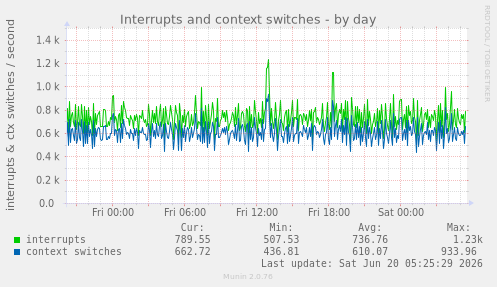 Interrupts and context switches