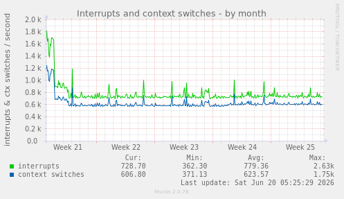 Interrupts and context switches